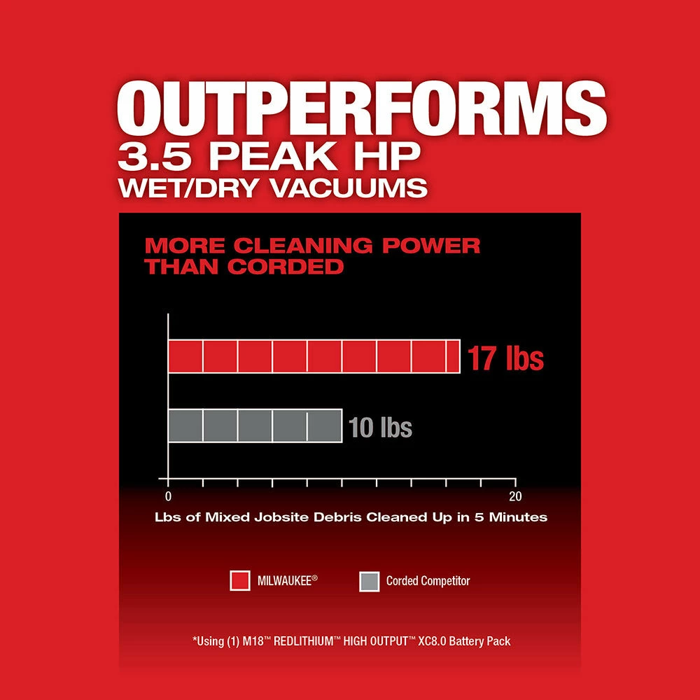 Milwaukee 0910-20SK8 M18 FUEL 6 Gallon Wet/Dry Vacuum W/ 8.0Ah Battery Kit Tools & Equipment 5 Milwaukee 0910-20SK8 M18 FUEL 6 Gallon Wet/Dry Vacuum W/ 8.0Ah Battery Kit Tools & Equipment
