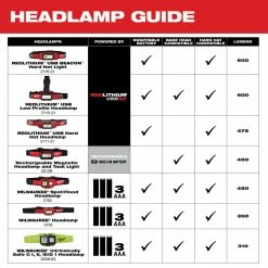 Tools & Equipment Milwaukee 2115-21 USB Rechargeable Low-Profile Headlamp
