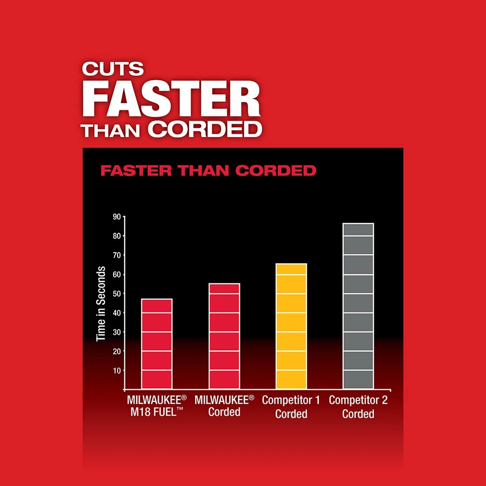 Tools & Equipment Milwaukee 2729-21 M18 FUEL 18V Deep Cut Band Saw Kit 6 Tools & Equipment Milwaukee 2729-21 M18 FUEL 18V Deep Cut Band Saw Kit
