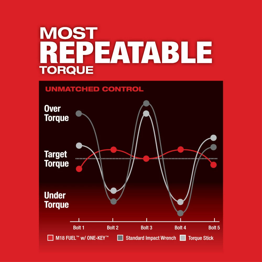 Milwaukee 2863-22 M18 FUEL 18V 1/2" High Torque Impact Wrench Kit Tools & Equipment 8 Milwaukee 2863-22 M18 FUEL 18V 1/2" High Torque Impact Wrench Kit Tools & Equipment
