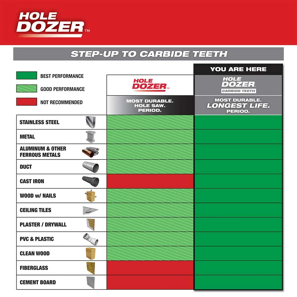 Power Tools Milwaukee 49-22-3079 HOLE DOZER W/ Durable Carbide Teeth Hole Saw Kit - 9 PC 10 Power Tools Milwaukee 49-22-3079 HOLE DOZER W/ Durable Carbide Teeth Hole Saw Kit - 9 PC